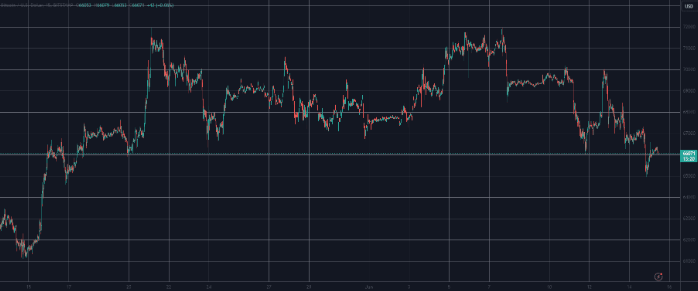 比特币(BTC)价格跌至月度低点,清算金额超过2亿美元(周末观察)插图