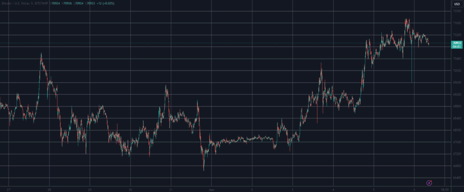 比特币ETF创历史新高，BTC价格逼近创下新高仅差3%插图1