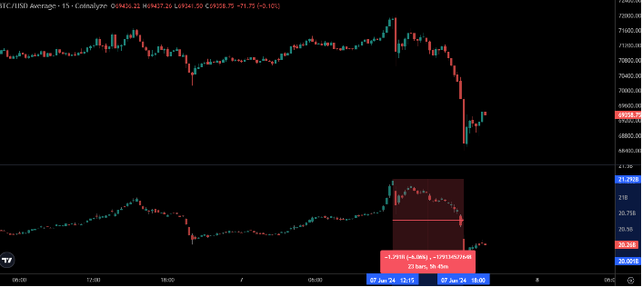 比特币未平仓合约下跌13亿美元，BTC价格稳定在69,000美元插图4