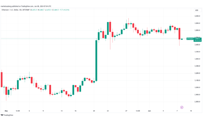 比特币未平仓合约下跌13亿美元，BTC价格稳定在69,000美元插图2