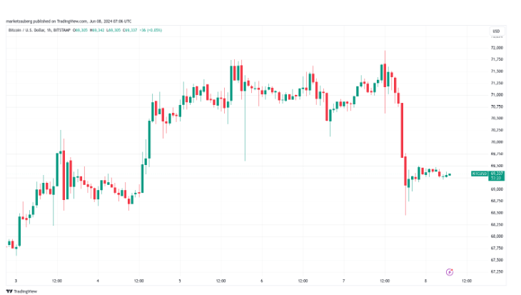 比特币未平仓合约下跌13亿美元，BTC价格稳定在69,000美元插图1