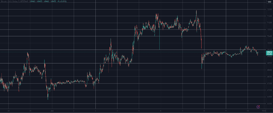 比特币价格短暂上涨后回落，BTC主导地位持续上升，加密市场表现低迷插图1