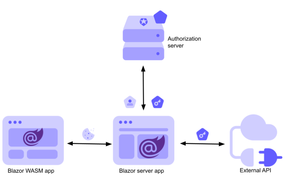 从 Blazor Web 应用调用受保护的 API插图3