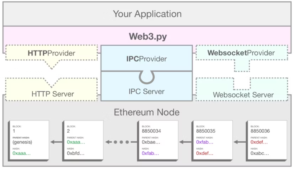 面向 PYTHON 开发者的以太坊介绍插图1