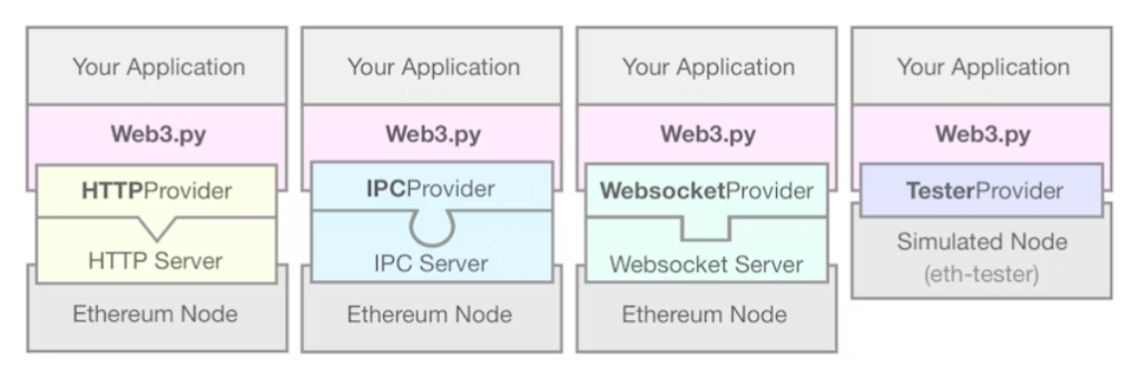 面向 PYTHON 开发者的以太坊介绍插图2