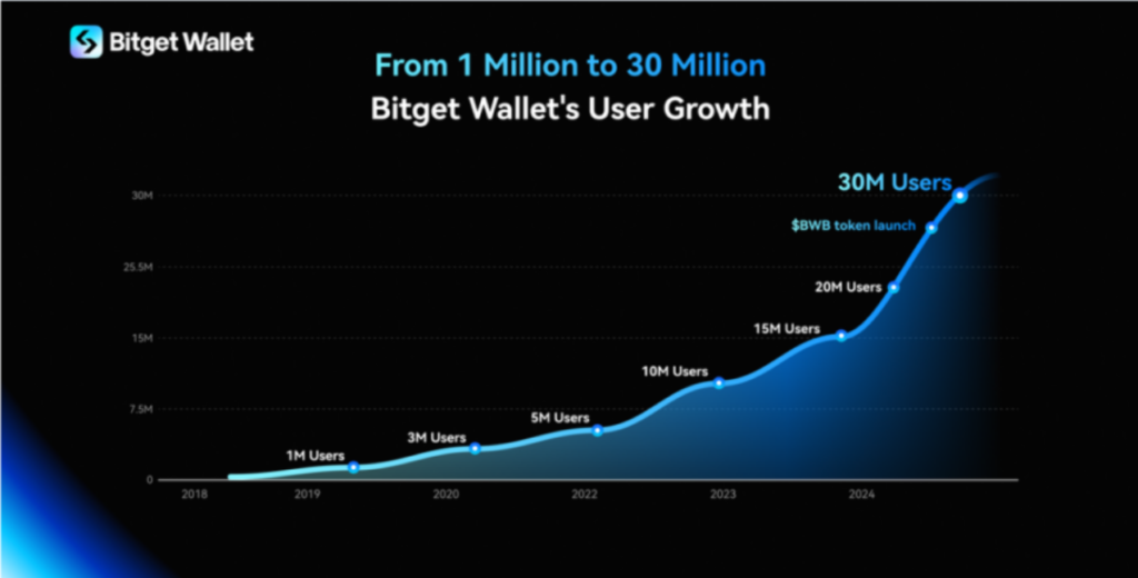 Bitget 钱包用户激增至 3000 万，得益于 Meme Coins 和 TON 生态系统插图1